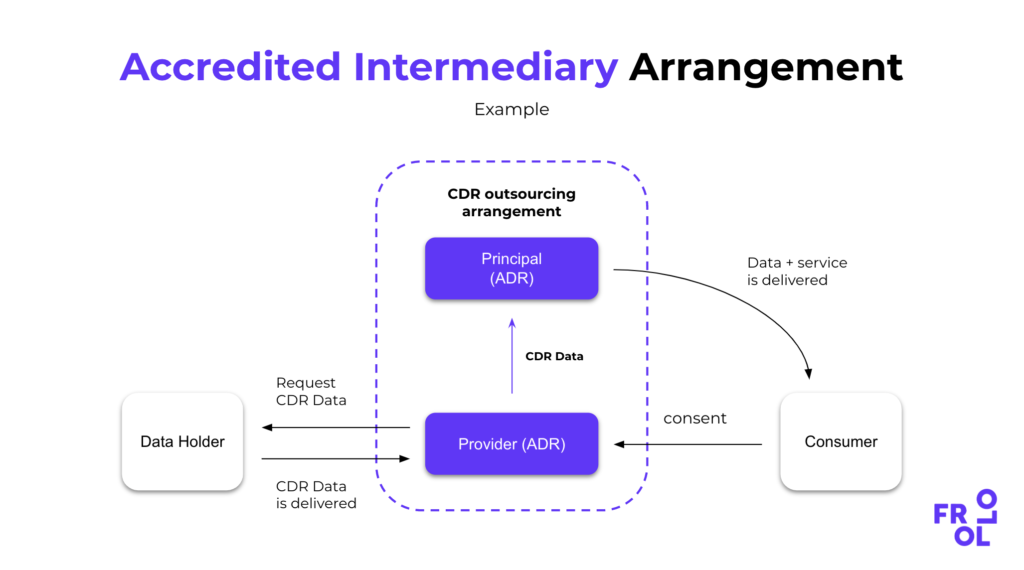 Accredited Intermediary arrangement - example