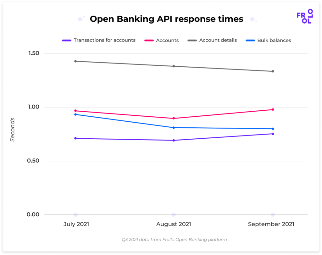 Open Banking API response times - July to September 2021 Open Banking API response times - July to September 2021