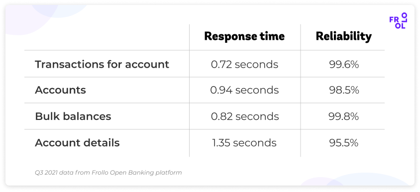 Open Banking API response times and reliability table - Q3 2021 Open Banking API response times and reliability table - Q3 2021
