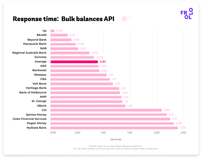 Open Banking API response time - Bulk balances API - Q3 2021 Open Banking API response time - Bulk balances API - Q3 2021