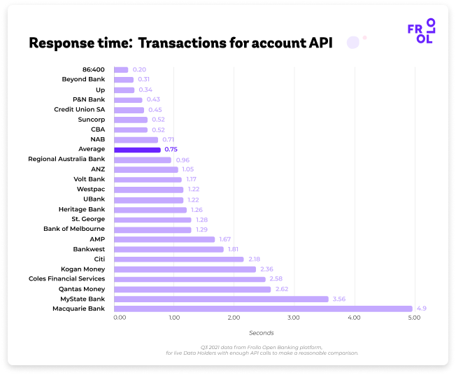Open Banking API response time - Transactions for account API - Q3 2021 Open Banking API response time - Transactions for account API - Q3 2021