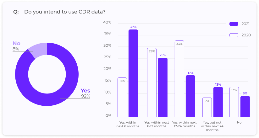 Appetite to use CDR data - State of Open Banking 2021